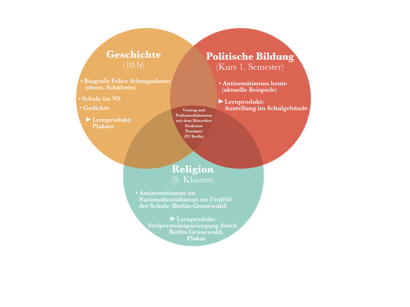 geschichte grafik